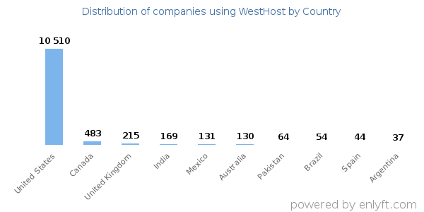 WestHost customers by country