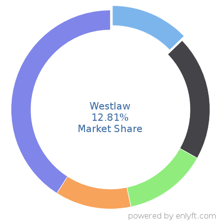 Westlaw market share in Law Practice Management is about 12.81%