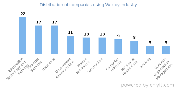 Companies using Wex - Distribution by industry