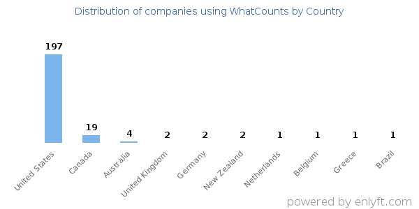 WhatCounts customers by country