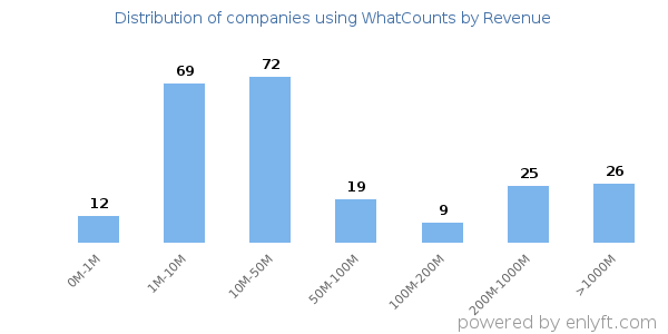 WhatCounts clients - distribution by company revenue