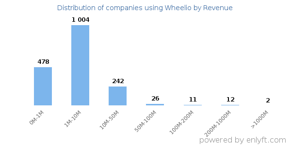 Wheelio clients - distribution by company revenue