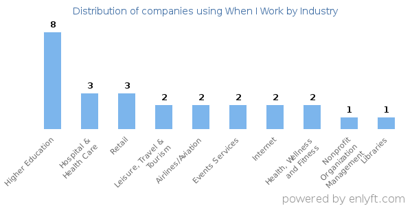 Companies using When I Work - Distribution by industry