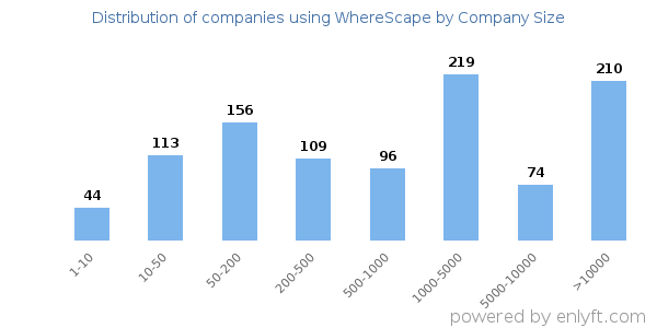 Companies using WhereScape, by size (number of employees)