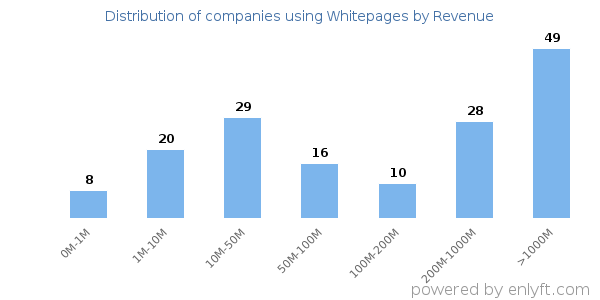 Whitepages clients - distribution by company revenue