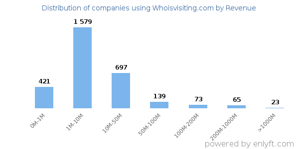 Whoisvisiting.com clients - distribution by company revenue