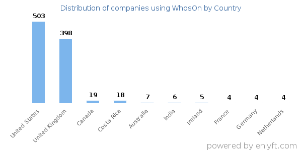WhosOn customers by country