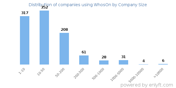 Companies using WhosOn, by size (number of employees)