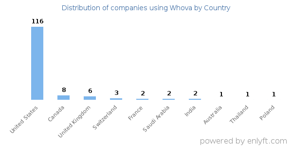 Whova customers by country