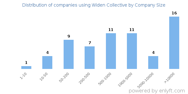 Companies using Widen Collective, by size (number of employees)