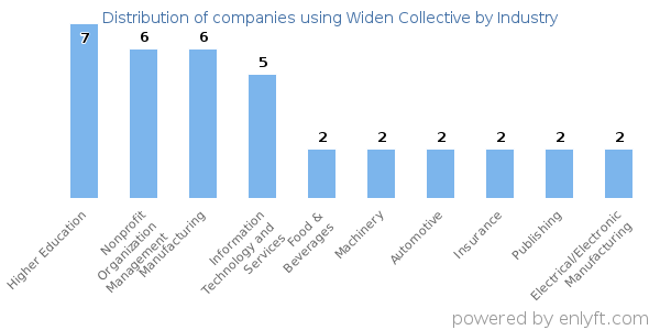 Companies using Widen Collective - Distribution by industry