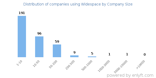 Companies using Widespace, by size (number of employees)