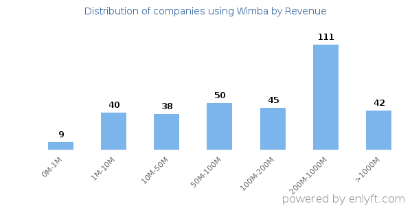 Wimba clients - distribution by company revenue