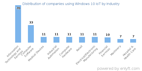 Companies using Windows 10 IoT - Distribution by industry