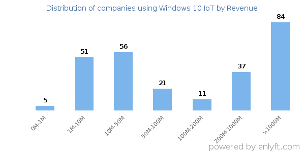 Windows 10 IoT clients - distribution by company revenue