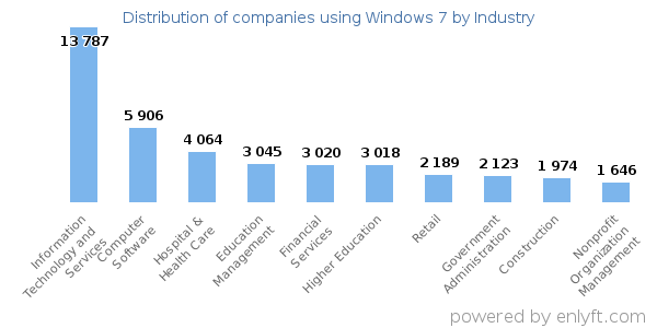 Companies using Windows 7 - Distribution by industry