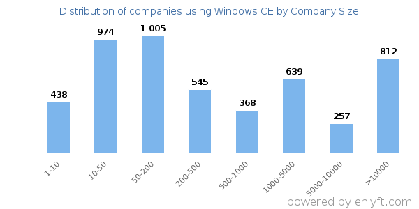 Companies using Windows CE, by size (number of employees)