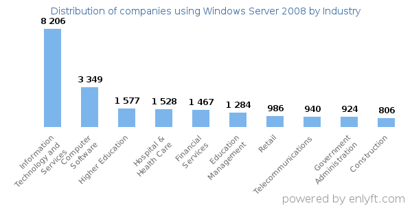 Companies using Windows Server 2008 - Distribution by industry