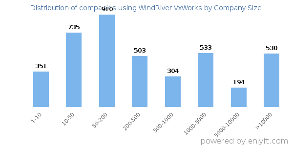 Companies using WindRiver VxWorks, by size (number of employees)