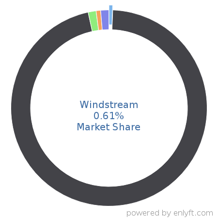 Windstream market share in Communications service provider is about 0.61%