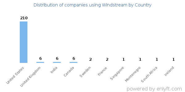 Windstream customers by country