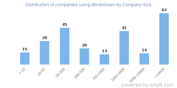 Companies using Windstream, by size (number of employees)