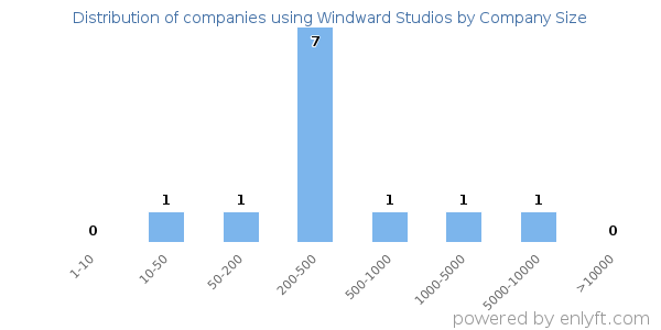 Companies using Windward Studios, by size (number of employees)