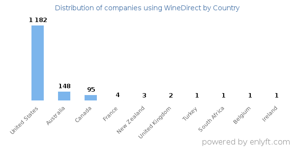 WineDirect customers by country