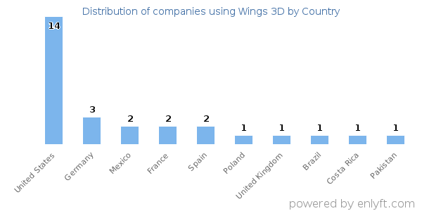 Wings 3D customers by country
