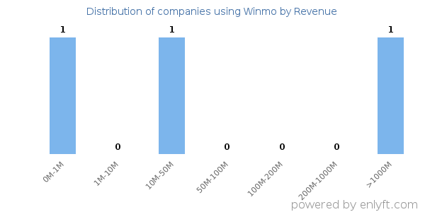 Winmo clients - distribution by company revenue