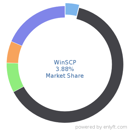 WinSCP market share in Data Storage Management is about 3.88%