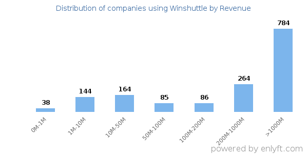 Winshuttle clients - distribution by company revenue