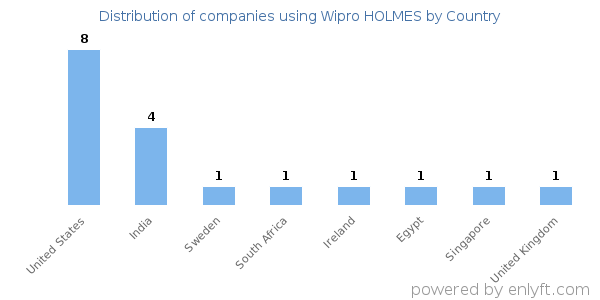 Wipro HOLMES customers by country