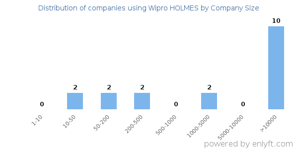 Companies using Wipro HOLMES, by size (number of employees)