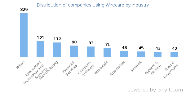 Companies using Wirecard - Distribution by industry