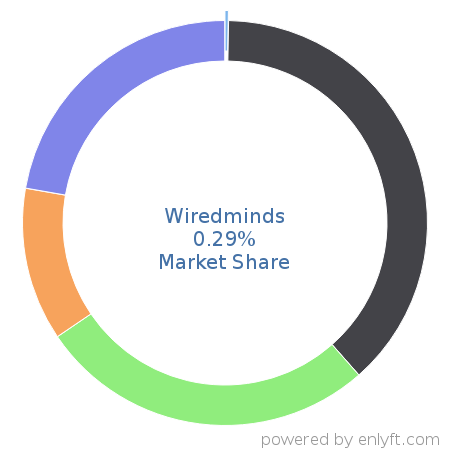 Wiredminds market share in Web Analytics is about 0.29%