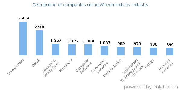 Companies using Wiredminds - Distribution by industry