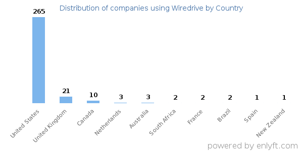Wiredrive customers by country