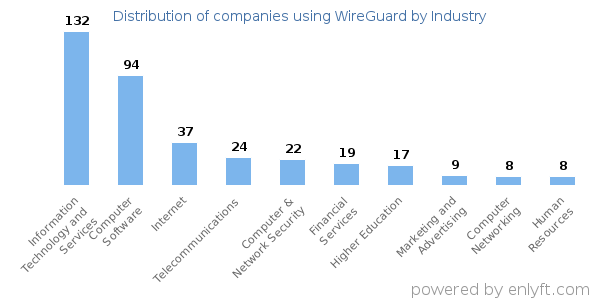 Companies using WireGuard - Distribution by industry