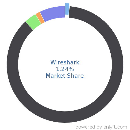 Wireshark market share in Network Management is about 1.24%