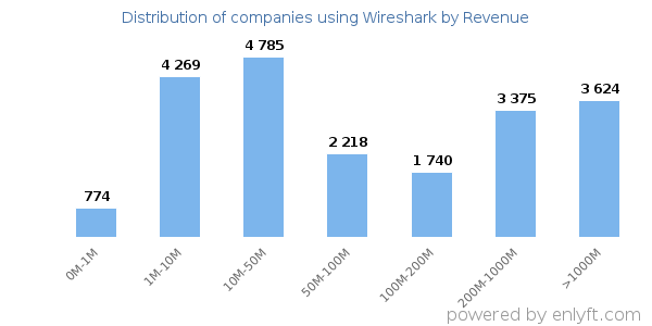 Wireshark clients - distribution by company revenue