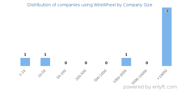 Companies using WireWheel, by size (number of employees)