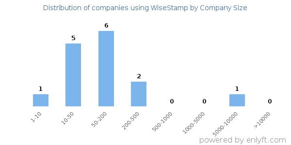 Companies using WiseStamp, by size (number of employees)
