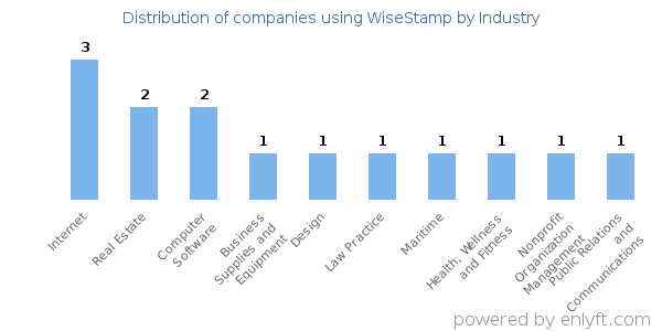 Companies using WiseStamp - Distribution by industry