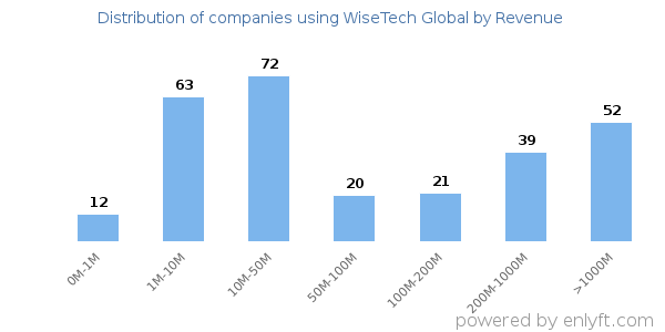 WiseTech Global clients - distribution by company revenue