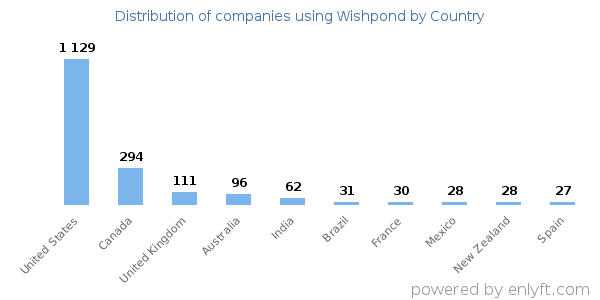 Wishpond customers by country