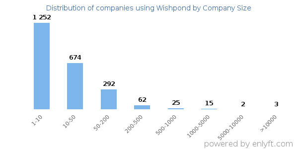 Companies using Wishpond, by size (number of employees)