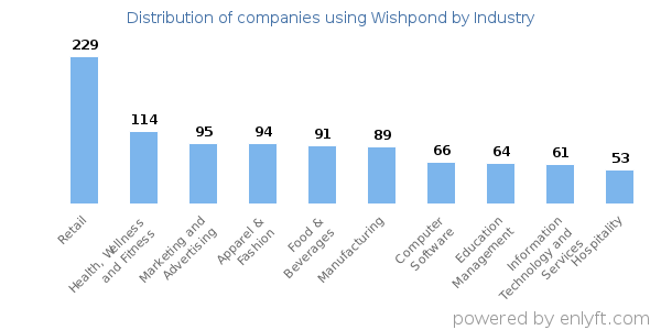 Companies using Wishpond - Distribution by industry