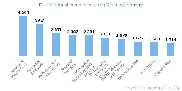 Companies using Wistia - Distribution by industry