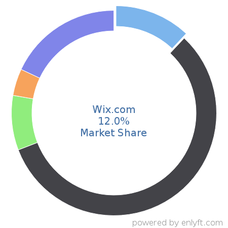 Wix.com market share in Web Content Management is about 12.0%